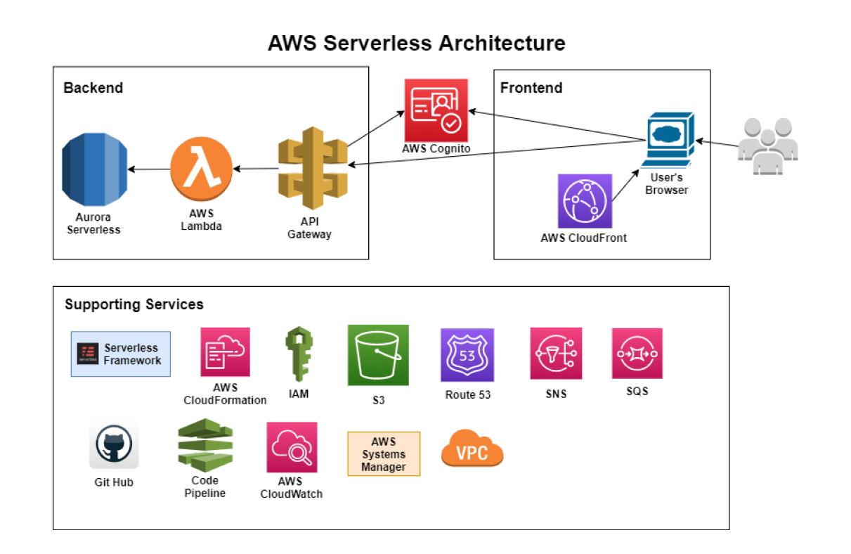 Build And Deploy Serverless Application On AWS | Legiit