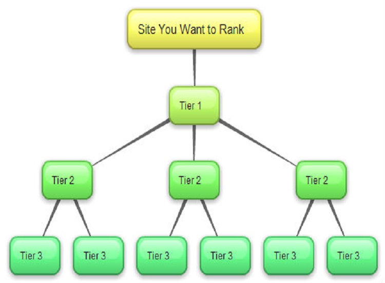 Provide 1 Million verified GSA TIER live back links for google ranking