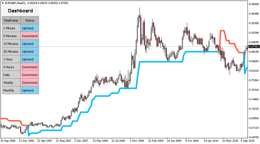 Best trend forex indicators